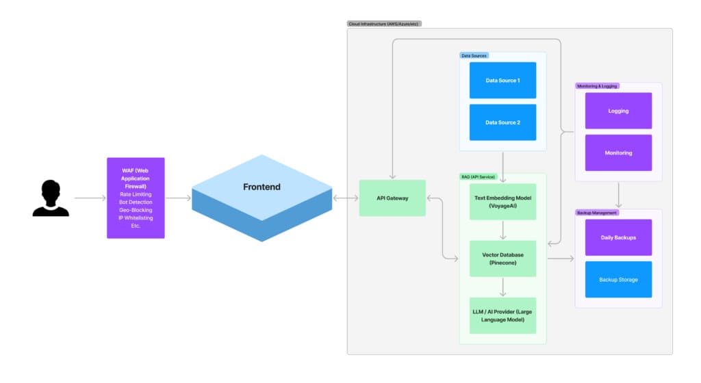 AI System Architecture